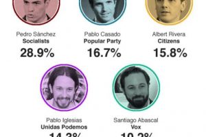 ZGJEDHJET NË SPANJË: SOCIALISTËT DREJT FITORES.